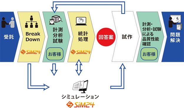 解析・評価技術事業フローチャート